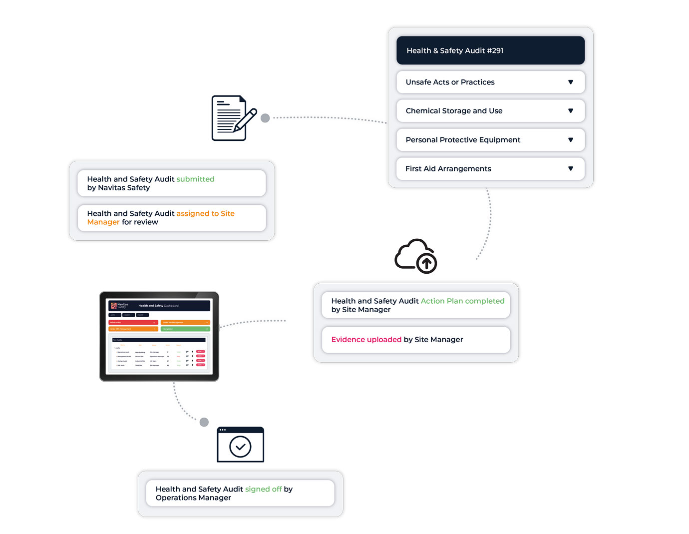 Health and safety audit timeline